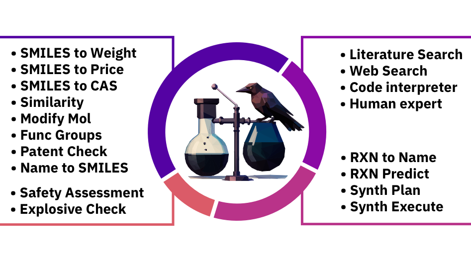 Augmenting LLMs with Chemistry Tools.