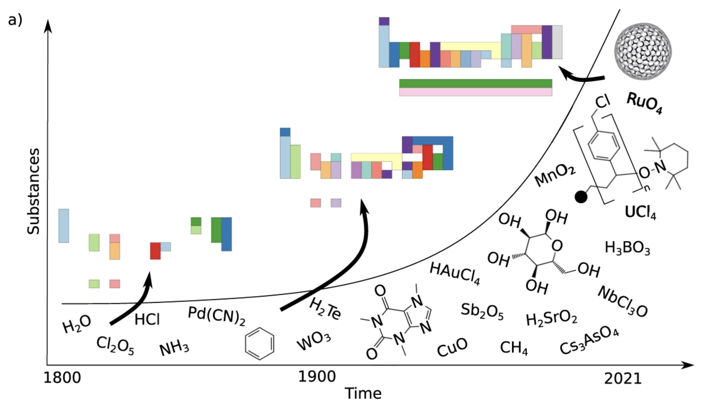 Evolution of the Chemical Space